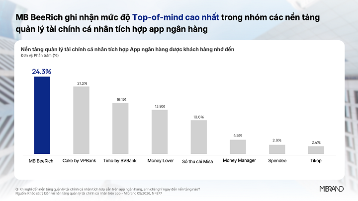 khao-sat-top-of-mind-nen-tang-quan-ly-tai-chinh-ca-nhan-tren-app-1781170292.png