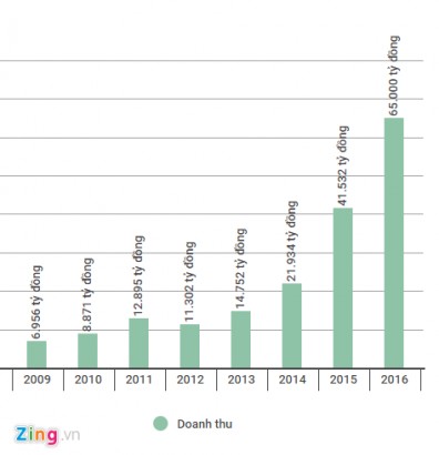  Kết quả kinh doanh của Thaco trong giai đoạn 2009-2016. Đồ hoạ: Quang Thắng.