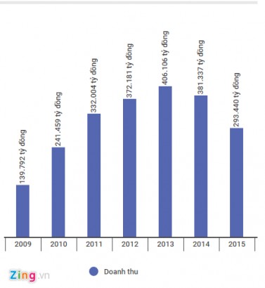  Kết quả kinh doanh của Tập đoàn Dầu khí Việt Nam giai đoạn năm 2009-2015. Đồ hoạ: Quang Thắng.