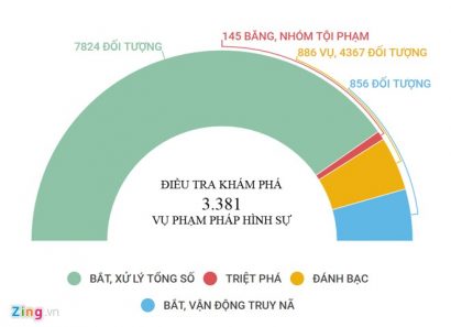 Thống kê số đối tượng và nhóm tội phạm trong tháng 2. Đồ họa: Quang Anh. 