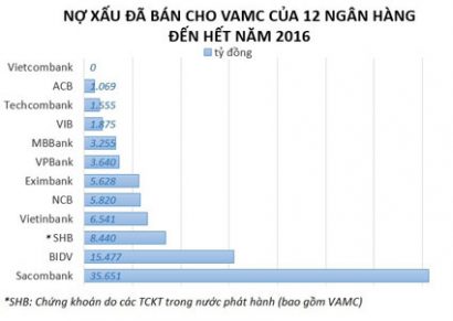 Sacombank, BIDV là những ngân hàng có khối lượng nợ xấu đã bán cho VAMC lớn nhất tính đến hết năm 2016. Đồ họa: Quang Thắng (Tri thức Trực tuyến).