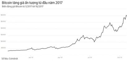  Giá Bitcoin đã tăng 6 lần kể từ đầu năm. 