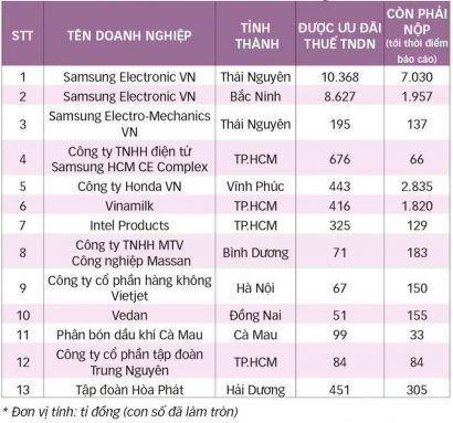 Nguồn: Bộ Tài chính