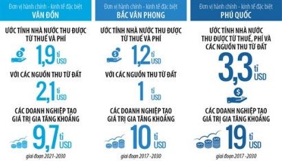 Ước tính lợi ích do 3 đặc khu kinh tế quốc gia sẽ mang lại. Nguồn: Nhịp Cầu Đầu Tư