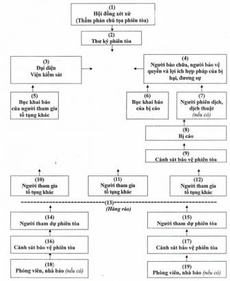  Mô hình phòng xét xử theo Thông tư 01/2017 của TAND Tối cao.