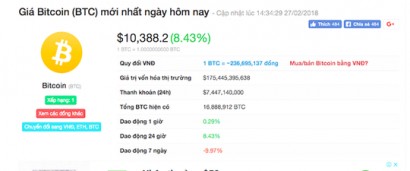  Giá Bitcoin vẫn chưa thể hồi phục sau khi giảm liên tục gần 10.000 USD/BTC hồi cuối năm ngoái.