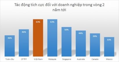Nguồn: Khảo sát của HSBC