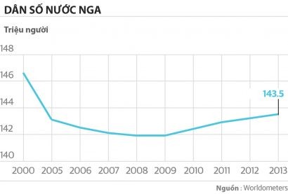 Biểu đồ thể hiện sự tăng trưởng dân số Nga từ năm 2010. Nguồn: Worldometers.