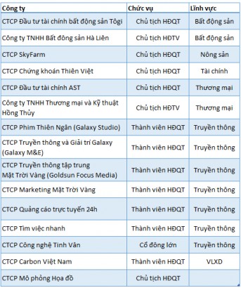 Danh sách những công ty ông Nguyễn Trung Hà góp vốn