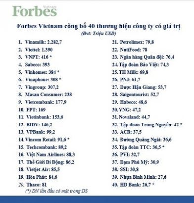 Danh sách 40 thương hiệu công ty giá trị nhất Việt Nam