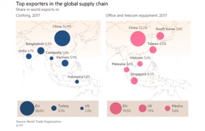 Việt Nam trở thành nước xuất khẩu lớn trong khu vực - Financial Times 