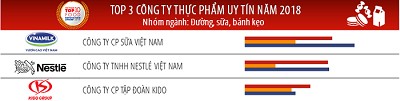  Top 3 Công ty uy tín ngành thực phẩm – đồ uống năm 2018 (nhóm ngành: Đường, sữa, bánh kẹo)