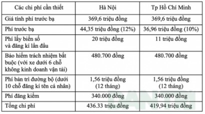  Ước tính chi phí sở hữu xe Lux A 2.0: