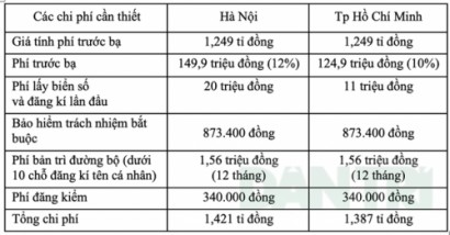 VinFast công bố giá bán cụ thể các mẫu xe tại Việt Nam trong điều kiện các quy định hiện hành về phí trước bạ, thuế GTGT, giá tính thuế... không thay đổi. Ảnh: Dân trí