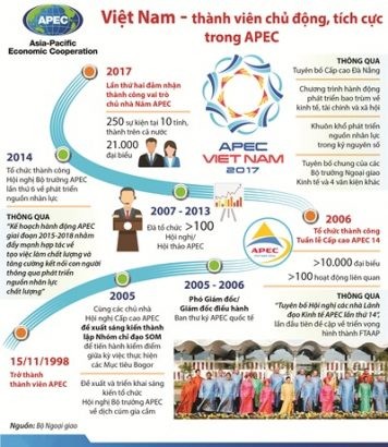 Việt Nam - Thành viên chủ động và tích cực trong APEC