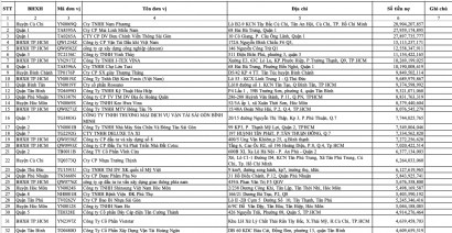  Hàng loạt doanh nghiệp còn nợ BHXH với số tiền lớn.