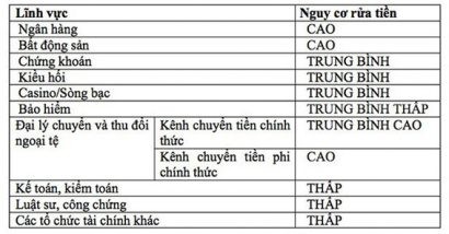 Đánh giá mức độ nguy cơ rửa tiền theo các lĩnh vực tại Việt Nam - Nguồn: Ngân hàng Nhà nước.