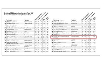 Vinamilk xếp thứ 25 trong Top 100 của Bảng xếp hạng ASIA300