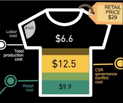 Chi phí cho người lao động (Labor cost) chiếm tỉ lệ rất nhỏ trong giá trị sản phẩm. Vấn đề quan hệ lao động vốn ảnh hưởng nhiều tới chi phí sản xuất thì lại chưa được quan tâm.