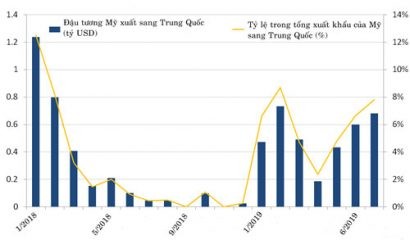 Đậu tương là một trong các sản phẩm xuất khẩu chủ lực của Mỹ sang Trung Quốc. Tuy nhiên, ngành này đang lao đao vì chiến tranh thương mại. 