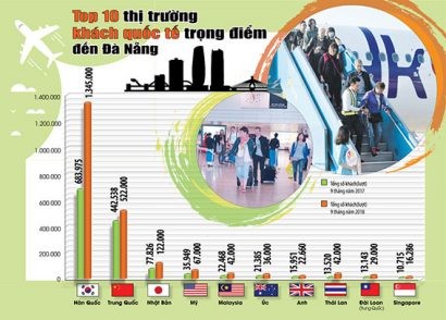 Nguồn: Sở Du lịch thành phố Đà Nẵng. 