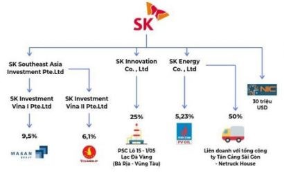 *Danh mục đầu tư của SK Group tại Việt Nam 