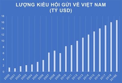 Việt Nam tiếp tục đón lượng kiều hối ở mức ấn tượng Nguồn: World Bank. 