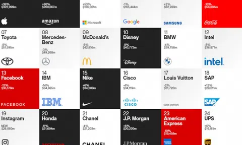 Điều gì làm Google, Amazon, CNN trở thành thương hiệu toàn cầu?