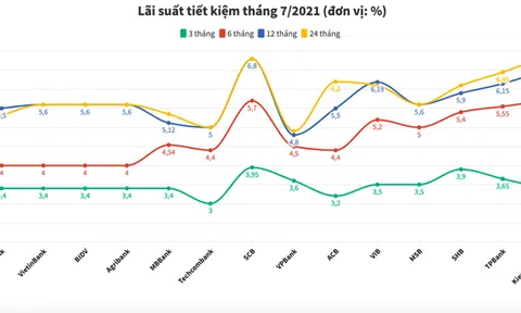 Lãi suất tháng 7/2021 biến động, gửi ngân hàng nào nào “sinh lời” nhất?