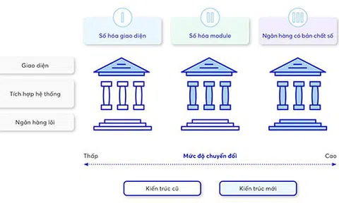 Ứng dụng ngân hàng số tại Việt Nam: lấy khách hàng làm cốt lõi