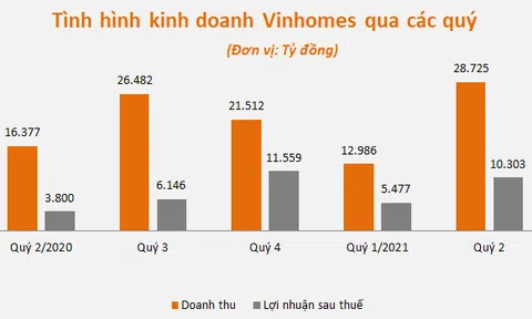 Hé lộ doanh nghiệp đầu tiên báo lãi hơn 10.000 tỷ đồng quý 2/2021