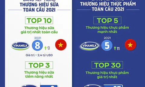 Vinamilk - đại diện duy nhất của Đông Nam Á trong 4 bảng xếp hạng toàn cầu về giá trị và sức mạnh thương hiệu