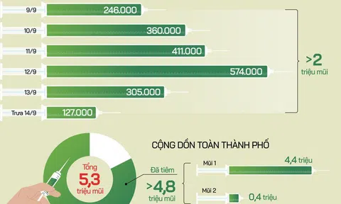 6 ngày tiêm vaccine, xét nghiệm 'thần tốc' ở Hà Nội