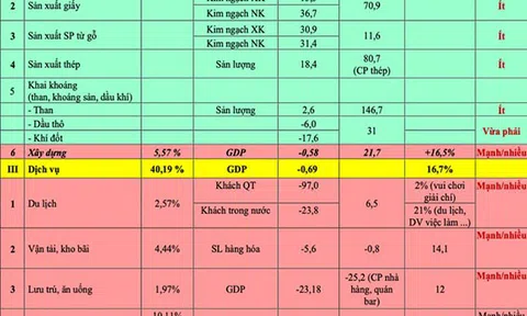 Cập nhật đánh giá tác động của dịch Covid-19 đối với các ngành kinh tế Việt Nam và khuyến nghị
