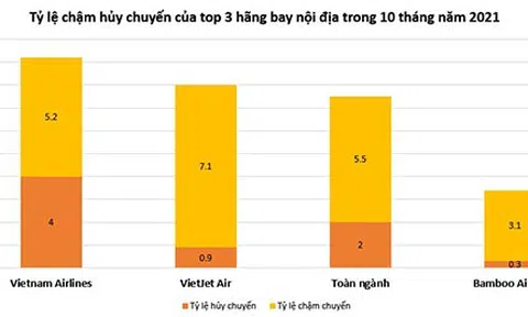 Bamboo Airways tiếp tục bay đúng giờ nhất 10 tháng năm 2021