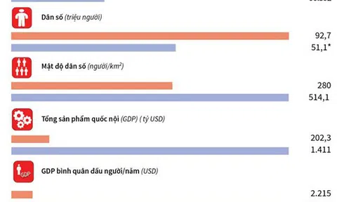 Thu hút đầu tư FDI năm 2021 tăng 9%, vượt mốc 31 tỷ USD