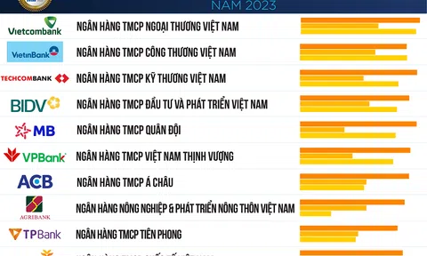 Vietcombank được bình chọn là ngân hàng uy tín nhất, công ty đại chúng uy tín và hiệu quả nhất Việt Nam