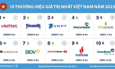 100 thương hiệu giá trị nhất Việt Nam 2023