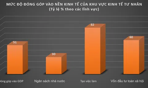 Cần ưu tiên rà soát, hoàn thiện khung pháp lý, chính sách ưu đãi, thúc đẩy kinh tế tư nhân bứt phá