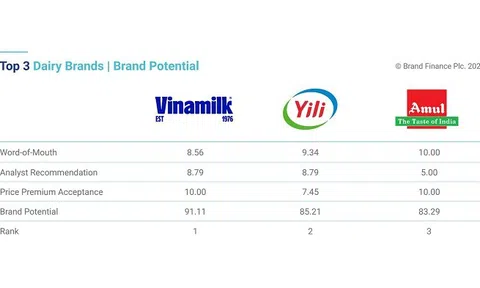 Tăng 4 bậc trong bảng xếp hạng thực phẩm toàn cầu: Vinamilk khẳng định sức mạnh thương hiệu Việt