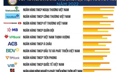 Vietcombank lần thứ 7 liên tiếp đứng đầu bảng xếp hạng Top 10 ngân hàng thương mại uy tín