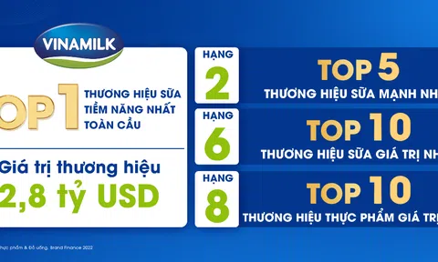 Vinamilk được đánh giá là thương hiệu sữa tiềm năng nhất toàn cầu theo báo cáo Brand Finance