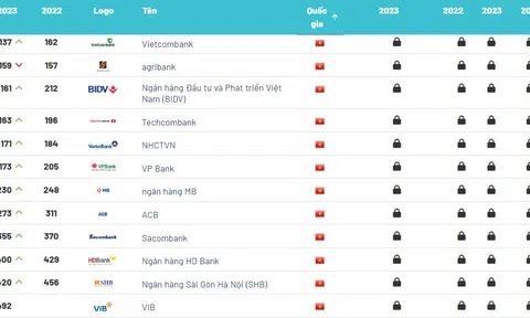 Vietcombank là thương hiệu ngân hàng giá trị nhất tại Việt Nam