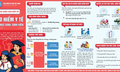 Những thông tin cần biết về chính sách BHYT học sinh, sinh viên  năm học 2023-2024