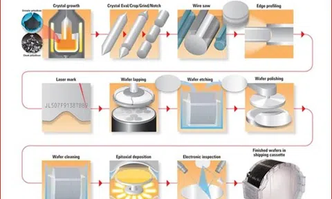 Tham gia chuỗi cung ứng thị trường chip vi mạch: Tập trung phát triển sản xuất chất bán dẫn trong nước