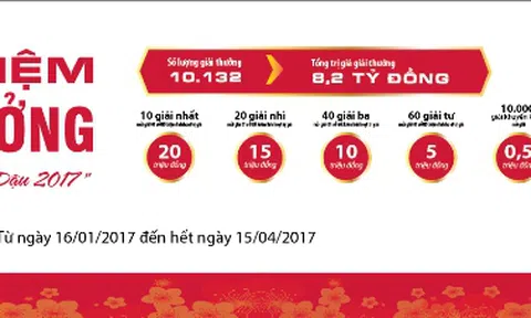 “8,2 tỷ và hơn 10 nghìn cơ hội trúng thưởng” khi gửi tiền Mừng xuân Đinh Dậu tại Agribank