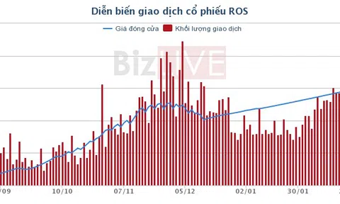 ROS chính thức được cho vay margin, giá vượt mốc 150.000 đồng/CP