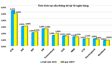 Ngân hàng nào có nợ xấu cao nhất hiện nay?