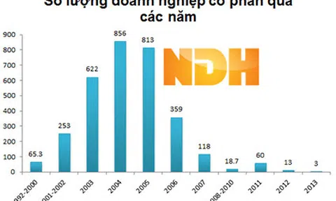 Cảnh báo một số hành vi vi phạm pháp luật hình sự khi thực hiện cổ phần hóa DNNN
