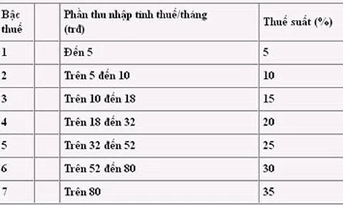 Nhiều người sắp được giảm thuế TNCN?